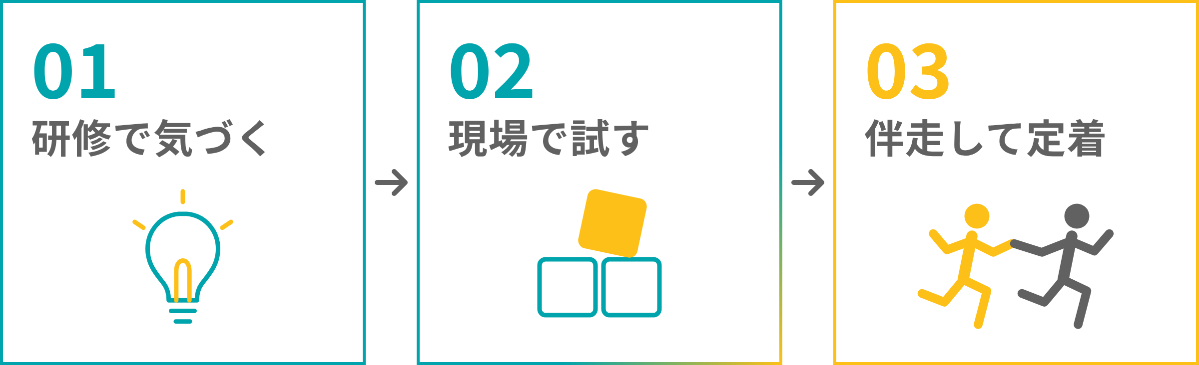 研修で気づく、現場で試す、伴走して定着する、3つのステップ